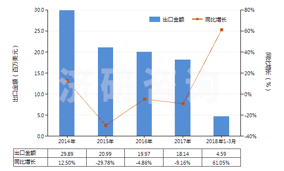 2014-2018年3月中國已配劑量含有青霉素或鏈霉素藥品(包括制成零售包裝)(HS30041090)出口總額及增速統(tǒng)計 2014-2018年3月中國已配劑量含有青霉素或鏈霉素藥品(包括制成零售包裝)(HS30041090)出口總額及增速統(tǒng)計
